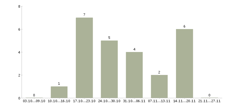 Работа производственный работник в Рязани - Число вакансий в Рязани по специальности производственный работник за 2 месяца