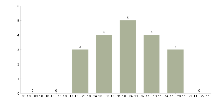 Работа водитель штабелера в Самаре - Число вакансий в Самаре по специальности водитель штабелера за 2 месяца