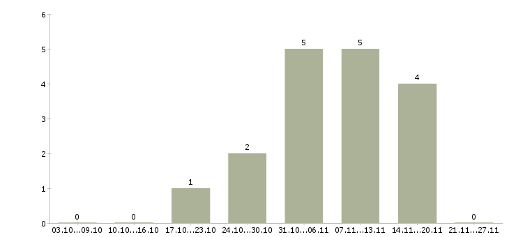 Работа оператор интернет магазин в Самаре - Число вакансий в Самаре по специальности оператор интернет магазин за 2 месяца