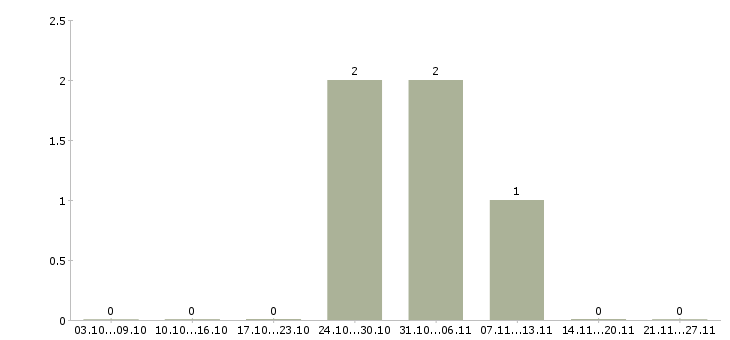 Работа оператор на сотовый телефон в Самаре - Число вакансий в Самаре по специальности оператор на сотовый телефон за 2 месяца