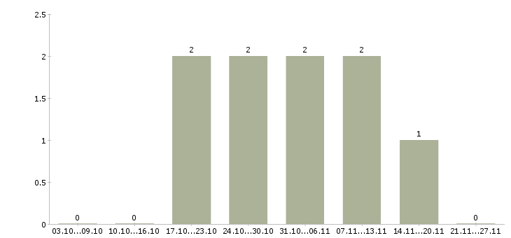 Работа администратор в ресторан в Саратове - Число вакансий в Саратове по специальности администратор в ресторан за 2 месяца