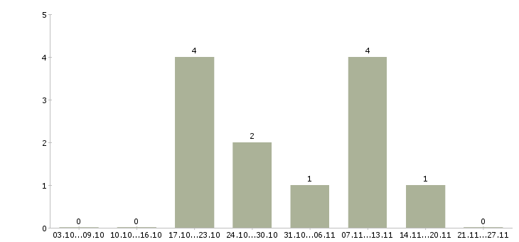 Работа повар с обучением в Саратове - Число вакансий в Саратове по специальности повар с обучением за 2 месяца