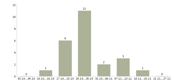 Работа продавец мебели в Ставрополе - Число вакансий в Ставрополе по специальности продавец мебели за 2 месяца