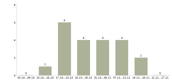 Работа требуется бухгалтер в Стерлитамаке - Число вакансий в Стерлитамаке по специальности требуется бухгалтер за 2 месяца