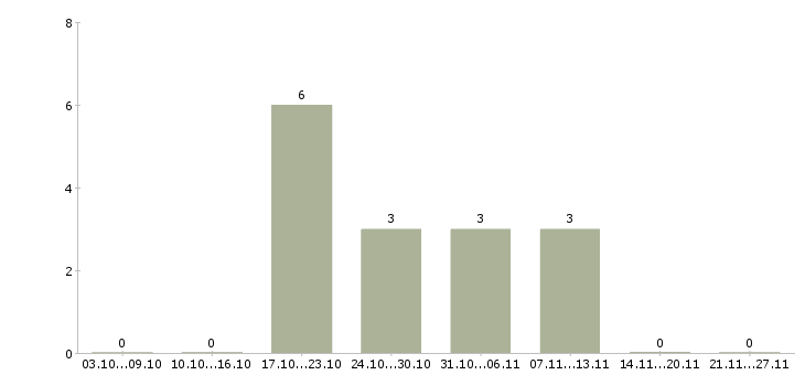 Работа заработок в сети в Сургуте - Число вакансий в Сургуте по специальности заработок в сети за 2 месяца