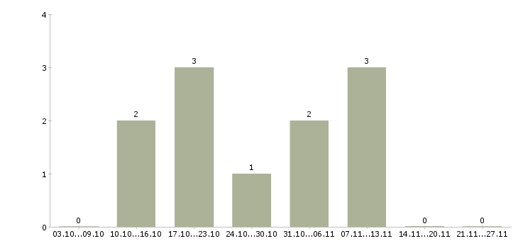 Работа сотрудничество с компанией в Сыктывкаре - Число вакансий в Сыктывкаре по специальности сотрудничество с компанией за 2 месяца