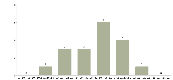 Работа инженер по строительству в Твери - Число вакансий в Твери по специальности инженер по строительству за 2 месяца