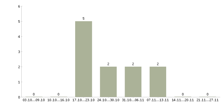 Работа оператор в интернет магазин в Твери - Число вакансий в Твери по специальности оператор в интернет магазин за 2 месяца