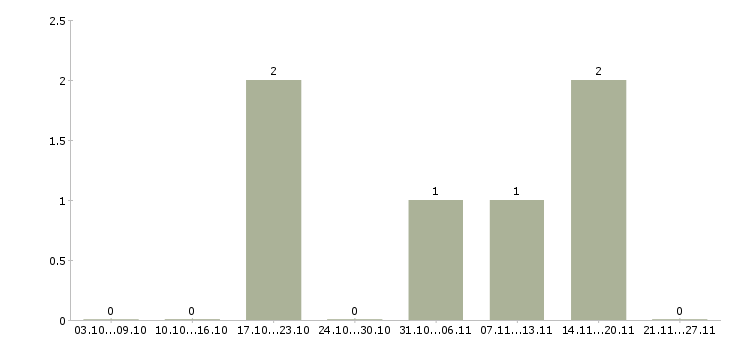 Работа сварщик накс в Твери - Число вакансий в Твери по специальности сварщик накс за 2 месяца