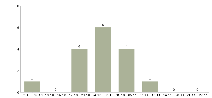 Работа со свободным графиком работы в Твери - Число вакансий в Твери по специальности со свободным графиком работы за 2 месяца