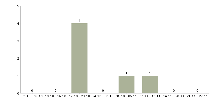 Работа бухгалтер по расчету заработной платы в Тольятти - Число вакансий в Тольятти по специальности бухгалтер по расчету заработной платы за 2 месяца
