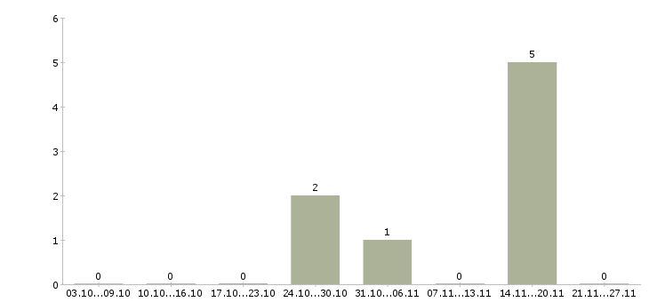 Работа бухгалтер по расчету заработной платы в Туле - Число вакансий в Туле по специальности бухгалтер по расчету заработной платы за 2 месяца