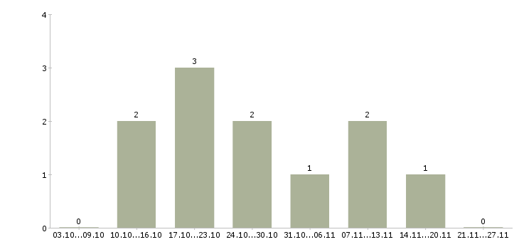 Работа оператор такси в Туле - Число вакансий в Туле по специальности оператор такси за 2 месяца