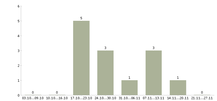 Работа бухгалтер в банк в Ульяновске - Число вакансий в Ульяновске по специальности бухгалтер в банк за 2 месяца