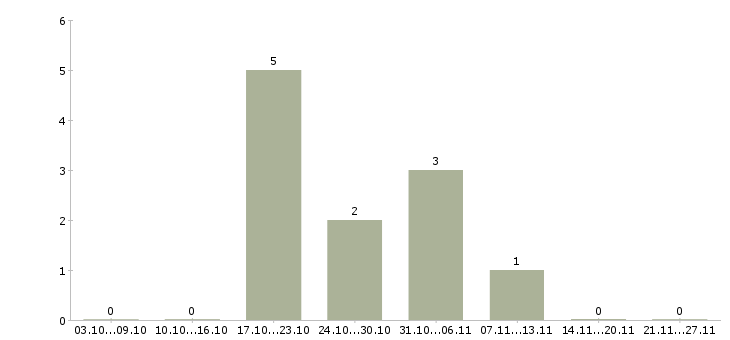 Работа оператор на сотовый телефон в Ульяновске - Число вакансий в Ульяновске по специальности оператор на сотовый телефон за 2 месяца