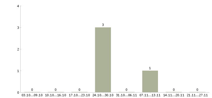 Работа продавец мебели в Ульяновске - Число вакансий в Ульяновске по специальности продавец мебели за 2 месяца