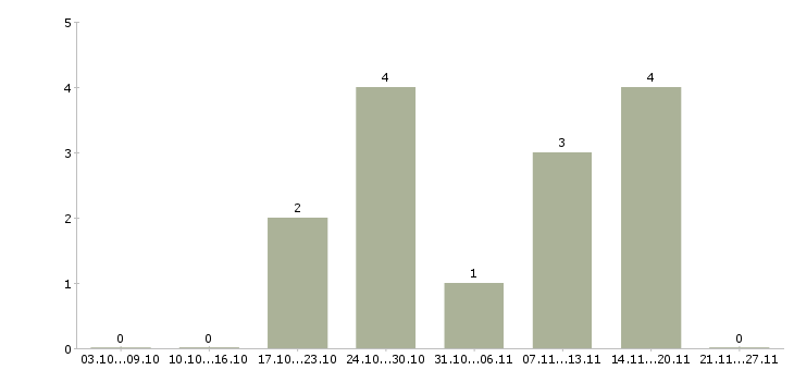 Работа слесарь сборщик в Ульяновске - Число вакансий в Ульяновске по специальности слесарь сборщик за 2 месяца