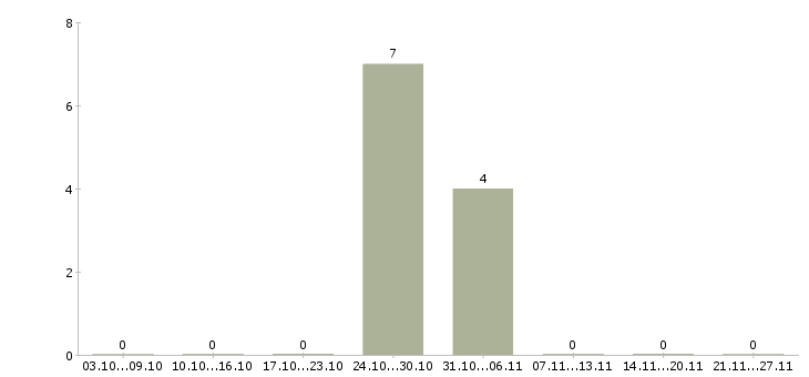 Работа оператор такси в Челябинске - Число вакансий в Челябинске по специальности оператор такси за 2 месяца