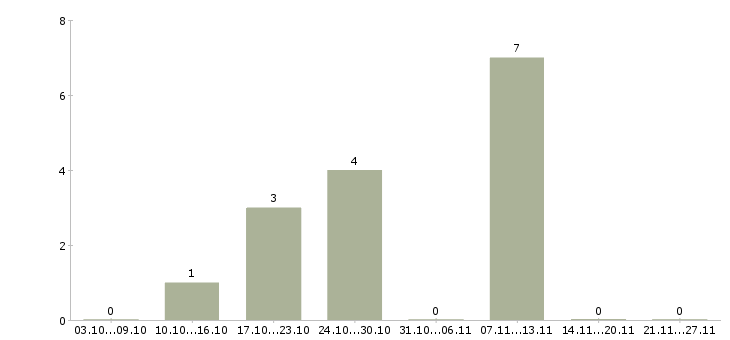 Работа менеджер региональный в Череповце - Число вакансий в Череповце по специальности менеджер региональный за 2 месяца