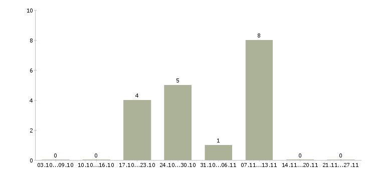 Работа руководитель по качеству в Череповце - Число вакансий в Череповце по специальности руководитель по качеству за 2 месяца