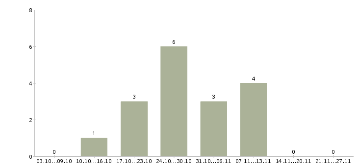 Работа специалист по обслуживанию в Череповце - Число вакансий в Череповце по специальности специалист по обслуживанию за 2 месяца