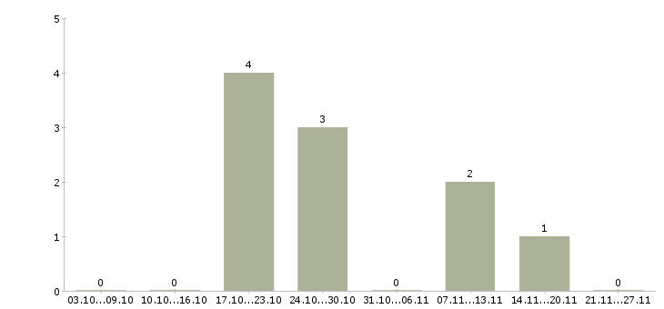 Работа административный персонал в Ярославле - Число вакансий в Ярославле по специальности административный персонал за 2 месяца