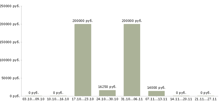 Вакансии бухгалтер 1с Йошкар-ола - Медиана зарплат бухгалтер 1с Йошкар-ола за 2 месяца