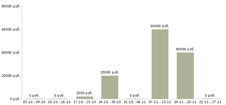 Вакансии водитель легкового авто Санкт-петербург - Медиана зарплат водитель легкового авто Санкт-петербург за 2 месяца