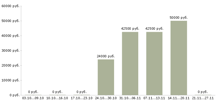 Вакансии водитель манипулятора Нижний новгород - Медиана зарплат водитель манипулятора Нижний новгород за 2 месяца