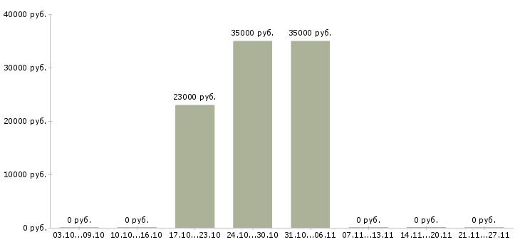 Вакансии водитель такси на аренду в Екатеринбурге - Медиана зарплат водитель такси на аренду в Екатеринбурге за 2 месяца