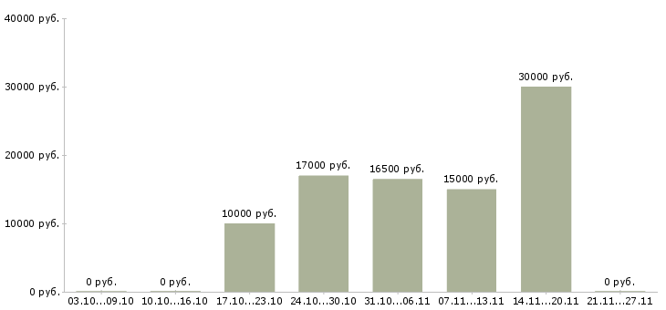 Вакансии гибкий график подработка в Тольятти - Медиана зарплат гибкий график подработка в Тольятти за 2 месяца