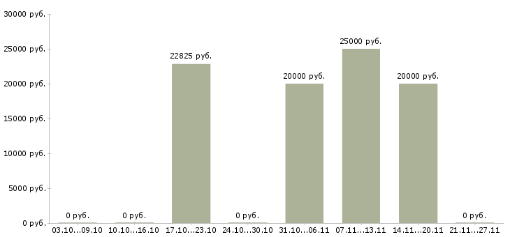 Вакансии главный эксперт Нижний новгород - Медиана зарплат главный эксперт Нижний новгород за 2 месяца