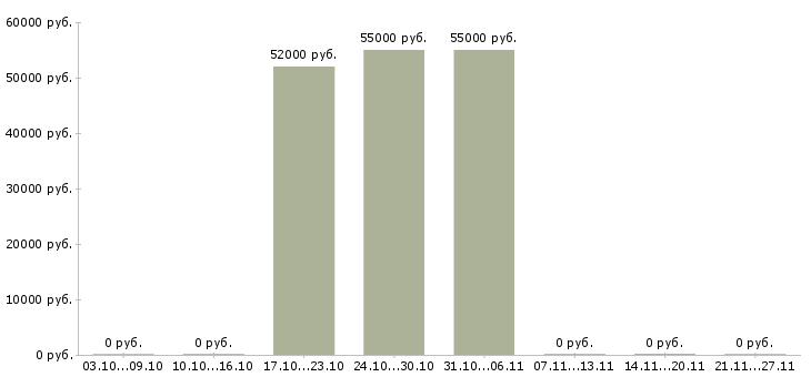 Вакансии горячая вакансия в Вологде - Медиана зарплат горячая вакансия в Вологде за 2 месяца