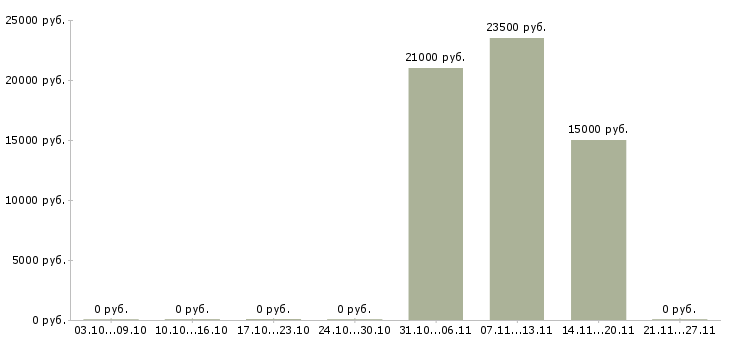 Вакансии грузчик в ночь в Самаре - Медиана зарплат грузчик в ночь в Самаре за 2 месяца
