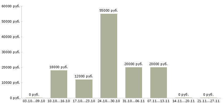 Вакансии дополнительный доход для вас в Воронеже - Медиана зарплат дополнительный доход для вас в Воронеже за 2 месяца
