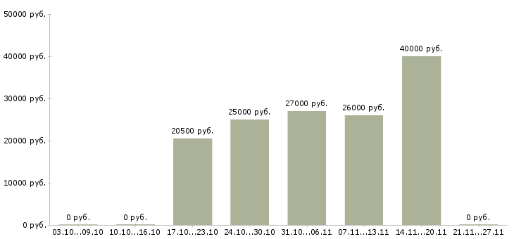 Вакансии дополнительный доход для всех в Калуге - Медиана зарплат дополнительный доход для всех в Калуге за 2 месяца