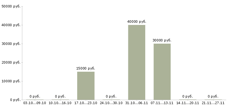 Вакансии дополнительный доход для всех в Красноярске - Медиана зарплат дополнительный доход для всех в Красноярске за 2 месяца