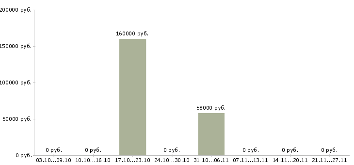 Вакансии интересная вакансия для всех в Архангельске - Медиана зарплат интересная вакансия для всех в Архангельске за 2 месяца