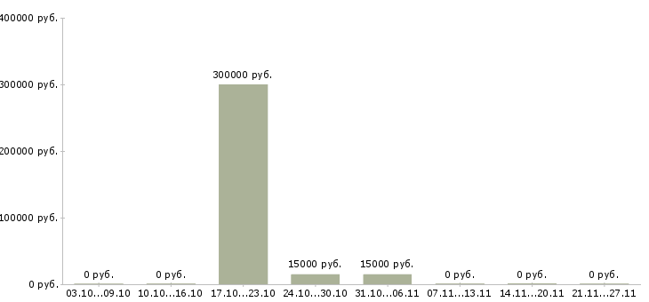 Вакансии интересная вакансия для всех в Кургане - Медиана зарплат интересная вакансия для всех в Кургане за 2 месяца