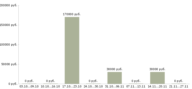 Вакансии интересная вакансия для всех в Перми - Медиана зарплат интересная вакансия для всех в Перми за 2 месяца