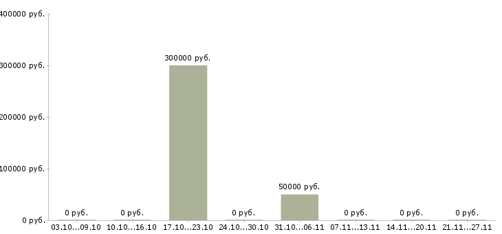 Вакансии интересная вакансия для всех в Саратове - Медиана зарплат интересная вакансия для всех в Саратове за 2 месяца