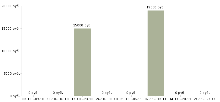 Вакансии интернет вакансия на дому в Абакане - Медиана зарплат интернет вакансия на дому в Абакане за 2 месяца