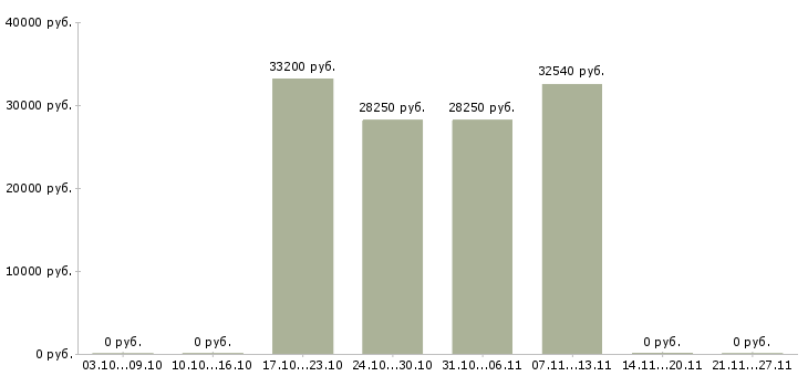 Вакансии информационный специалист в Новороссийске - Медиана зарплат информационный специалист в Новороссийске за 2 месяца