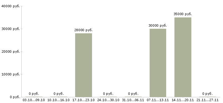 Вакансии кадровый специалист в Брянске - Медиана зарплат кадровый специалист в Брянске за 2 месяца