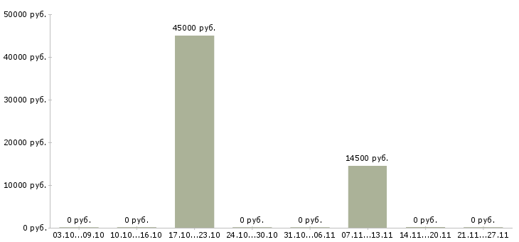 Вакансии кадровый специалист в Курске - Медиана зарплат кадровый специалист в Курске за 2 месяца