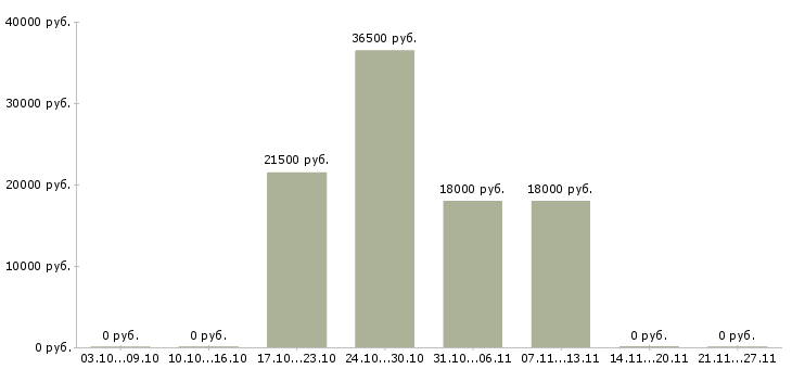 Вакансии кассир с опытом в Костроме - Медиана зарплат кассир с опытом в Костроме за 2 месяца