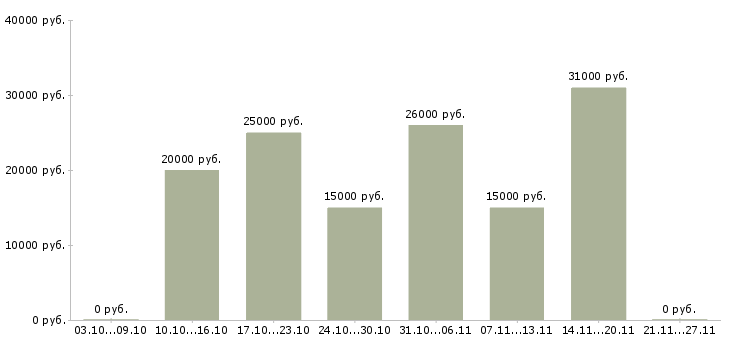 Вакансии консультант центра в Курске - Медиана зарплат консультант центра в Курске за 2 месяца