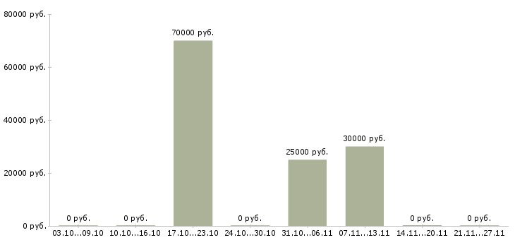 Вакансии корпоративный менеджер Чечня - Медиана зарплат корпоративный менеджер Чечня за 2 месяца