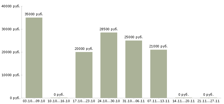 Вакансии курьер на доставку документов в Новосибирске - Медиана зарплат курьер на доставку документов в Новосибирске за 2 месяца
