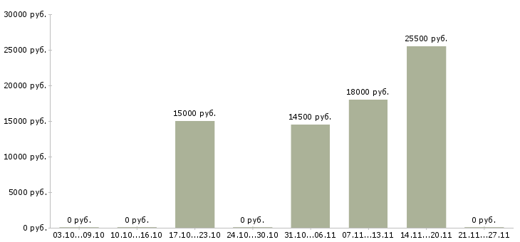 Вакансии кухонные работники в Красноярске - Медиана зарплат кухонные работники в Красноярске за 2 месяца
